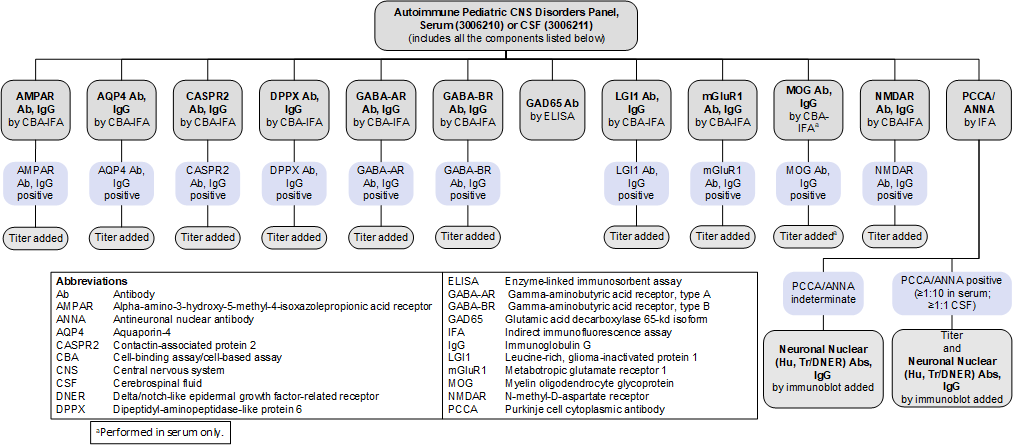 Reflex patterns for Autoimmiune Pediatric CNS Disorders panels